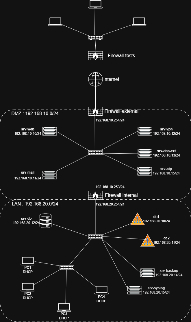 Architecture du projet